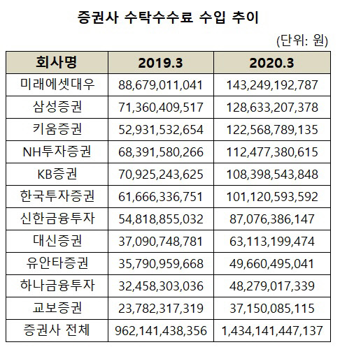 (자료 = 금융투자협회)